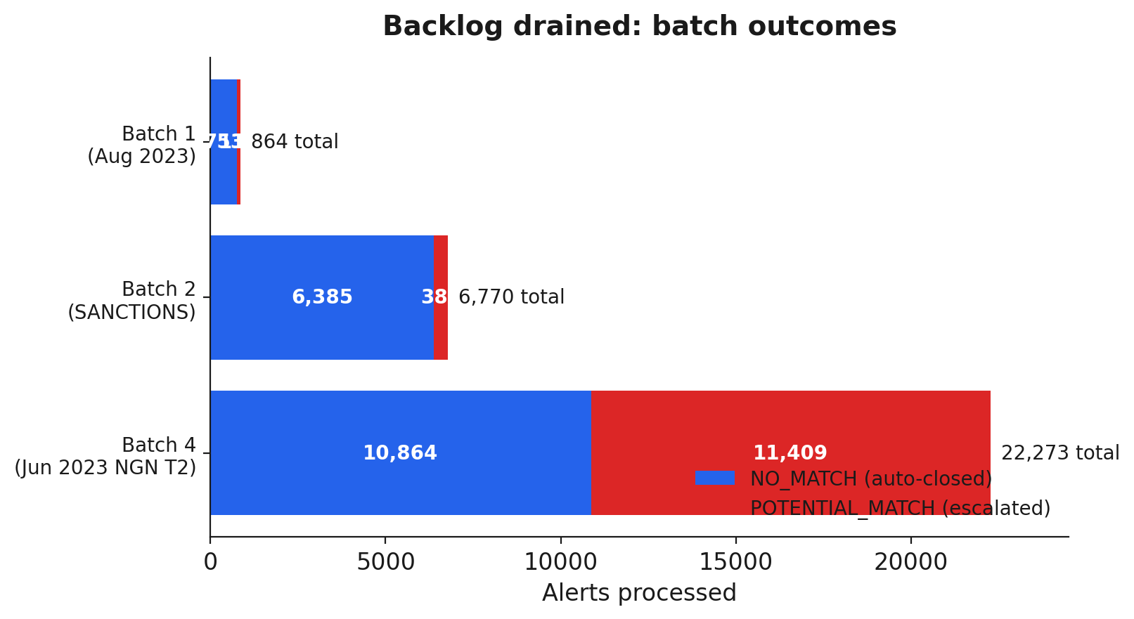 Figure 3: Outcomes by batch. NO_MATCH dominates the sanctions backlog, while the June 2023 NGN Tier 2 cohort escalated at nearly 50%. Escalation rate is a property of the cohort, not a constant.