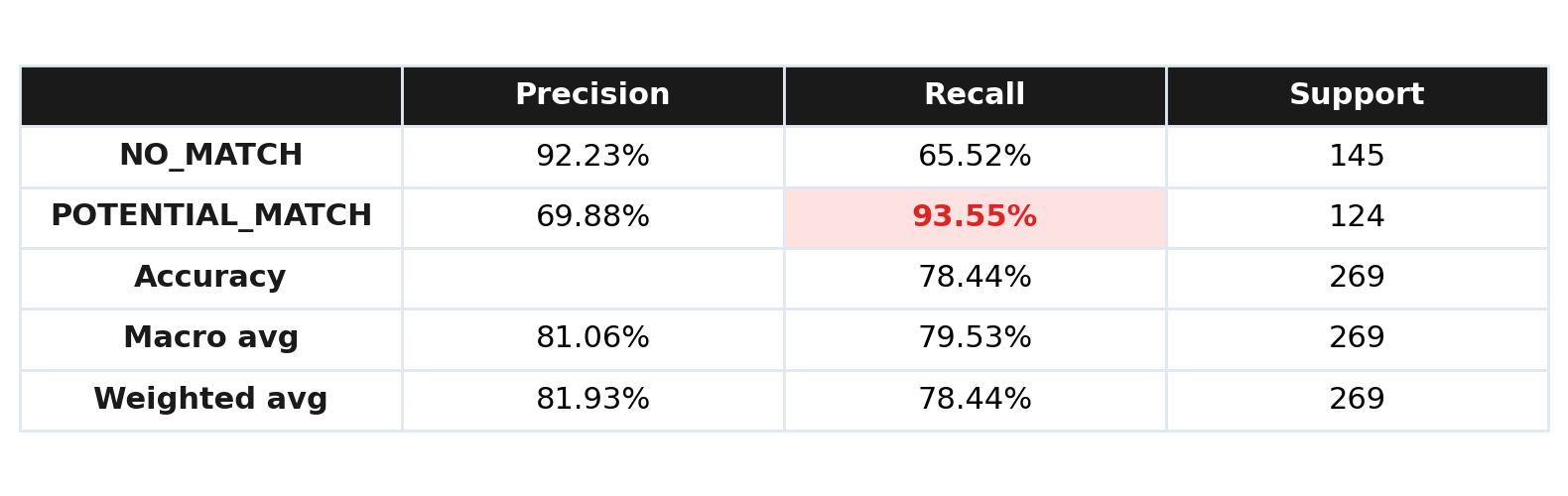The full classification report on the 269-case set.