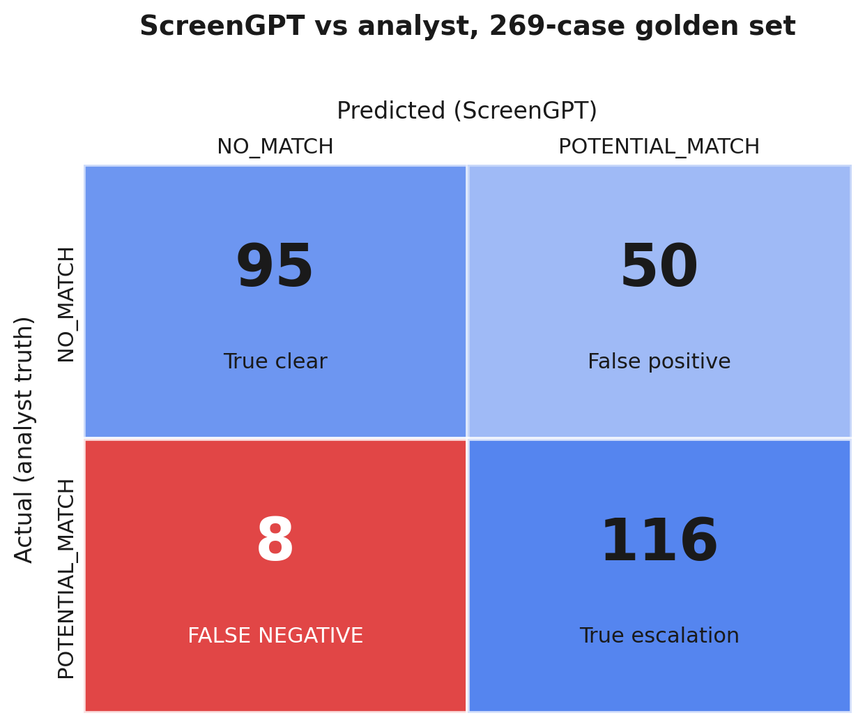 Confusion matrix of ScreenGPT decisions against analyst-truth labels on the 269-case evaluation set.