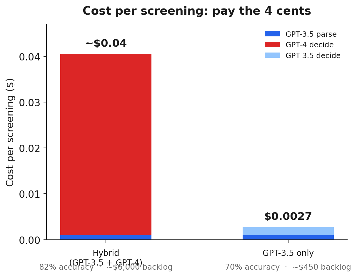 Figure 4: Per-screening cost. The hybrid path costs about four cents, of which the GPT-4 decision is about 97.6%. The GPT-3.5-only path is about a third of a cent, roughly 10x cheaper, and 12 accuracy points worse.