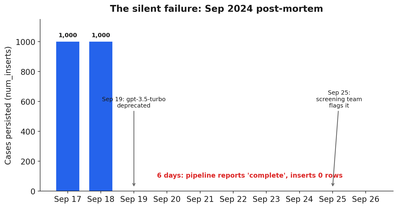 Figure 5: The September 2024 silent failure. A deprecated model failed the parse call, the dataframe came back empty, and the persist step inserted zero rows while the job reported success. Six days passed before the screening team flagged the stalled backlog.