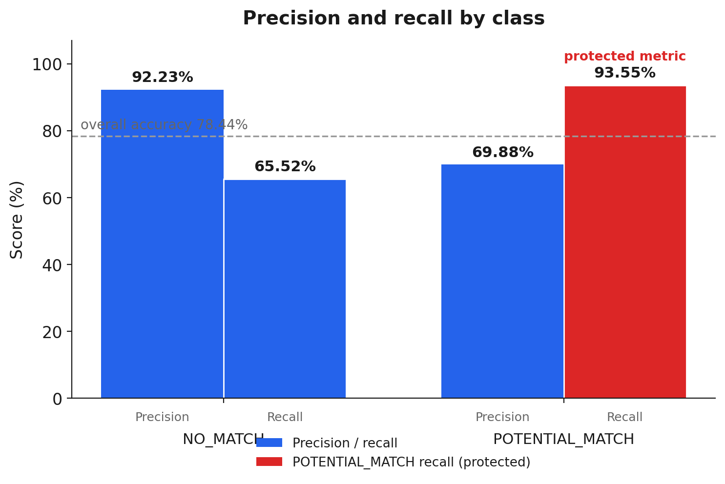 Precision and recall by class for ScreenGPT on the 269-case evaluation set, with a 90 percent recall target line.