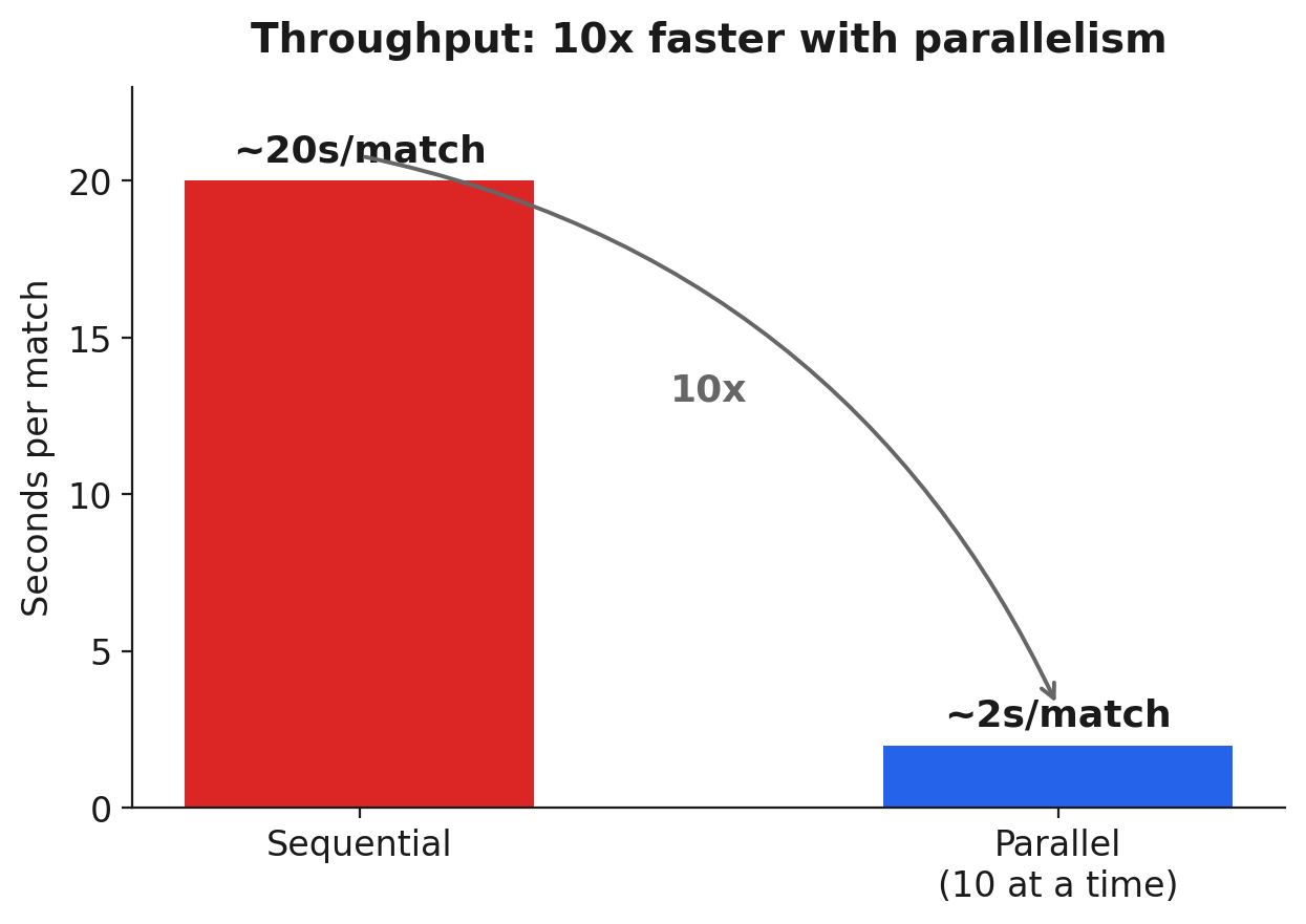 Figure 2: Sequential versus parallel throughput. At up to 10 matches in flight, average time per match drops from about 20 seconds to about 2 seconds, a 10x improvement, because the work is dominated by waiting on the OpenAI API.